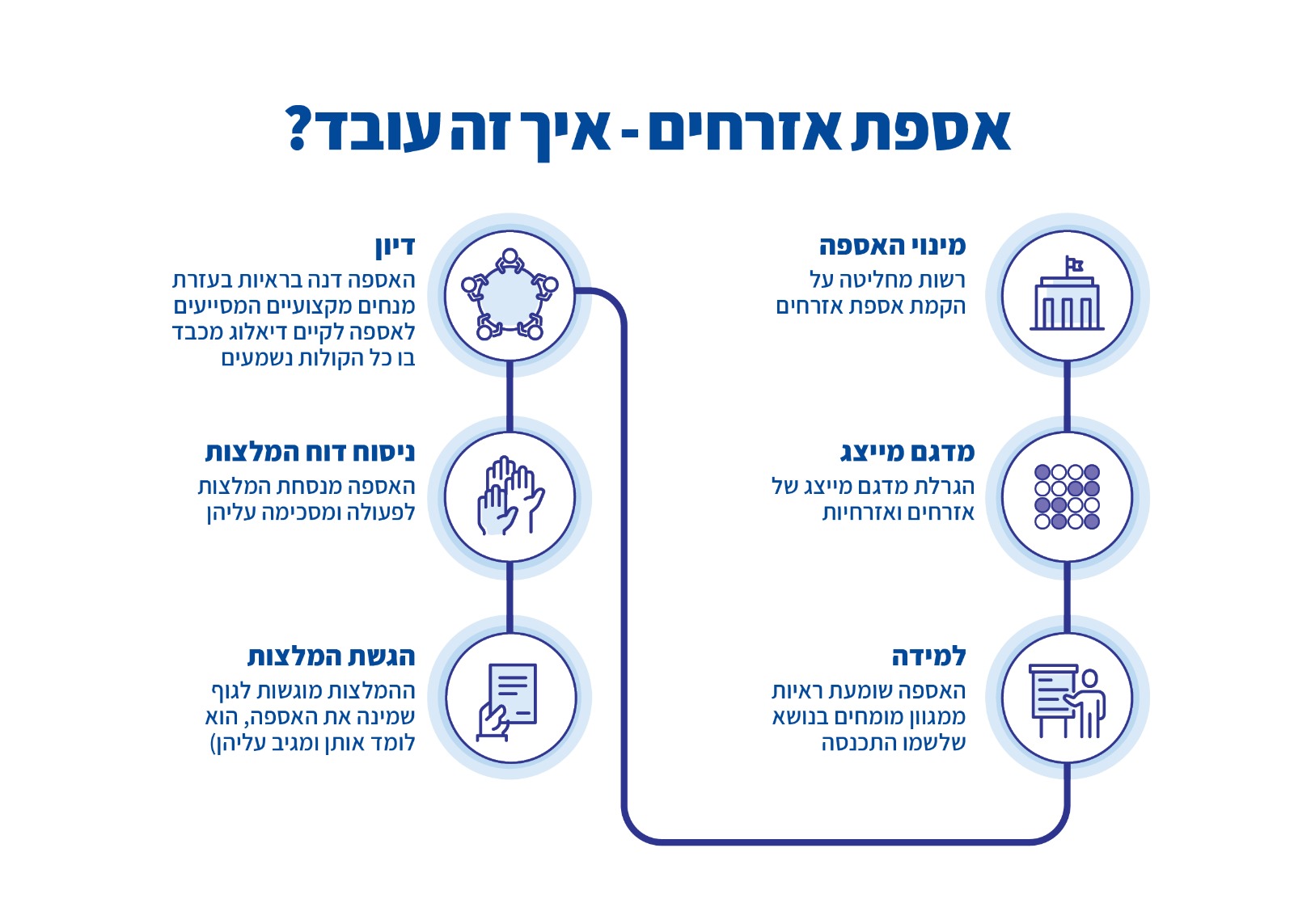 אספת אזרחים איך זה עובד? מינוי האסיפה רשות מחליטה על הקמת אספת אזרחים. מדגם מייצג יצירת מדגם של אזרחים לפי חתכים מגוונים מתוך כלל אזרחי הרשות. למידה האספה שומעת ראיות ממגוון מומחים בנושא שלשמו התכנסה. דיון האזפה דנה בראיות בעזרת מנחים מקצועיים המסייעים לאספה לקיים דיאלוג מכבד בו כל הקולות נשמעים. ניסוח דוח המלצות. הגשת המלצות